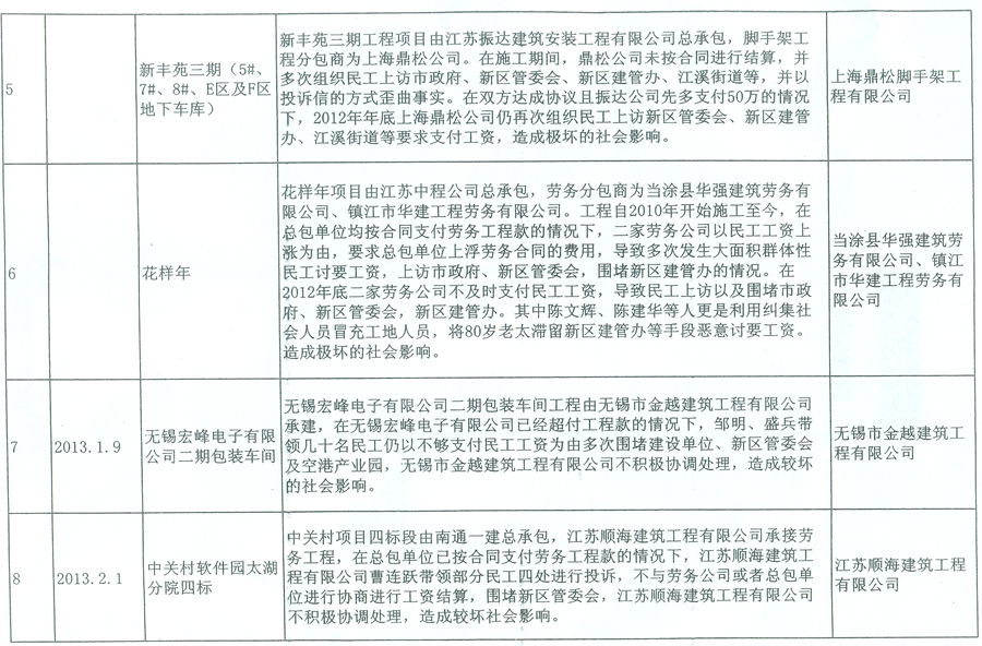 关于对2012年度拖欠或恶意讨要建筑民工工资造成不良影响事件的处理情况通报