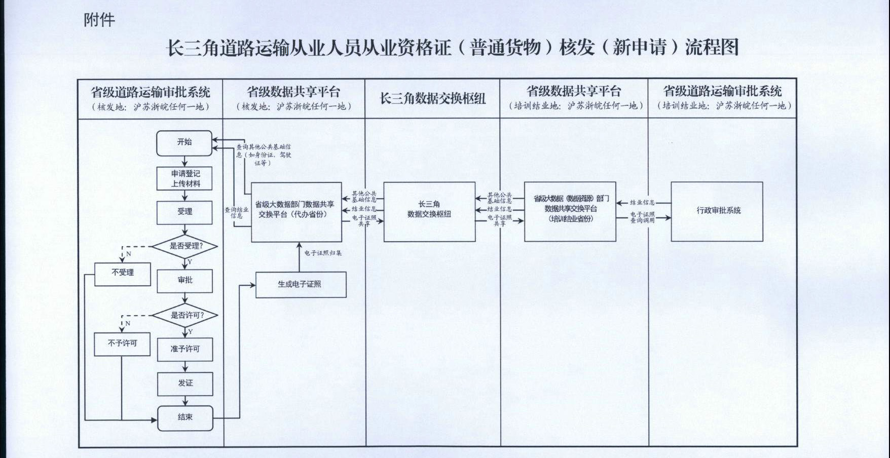 关于印发《长三角地区道路运输从业人员从业资格证（普通货物）核发（新申请）办事指引》的通知_页面_2