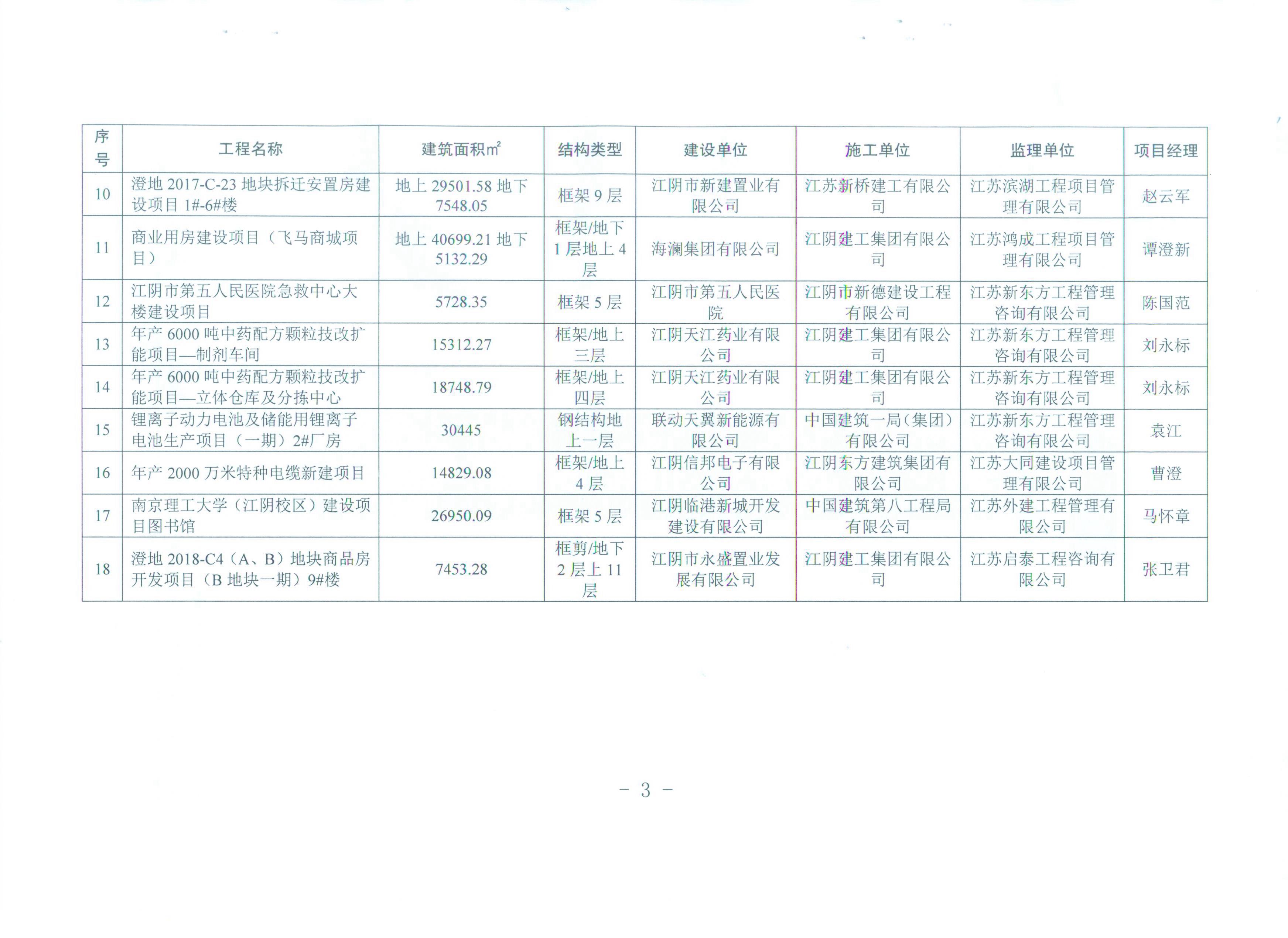 江阴市人民政府门户网-澄住建质安〔2020〕28号(关于公布2019年度江阴市优质结构工程的通知)